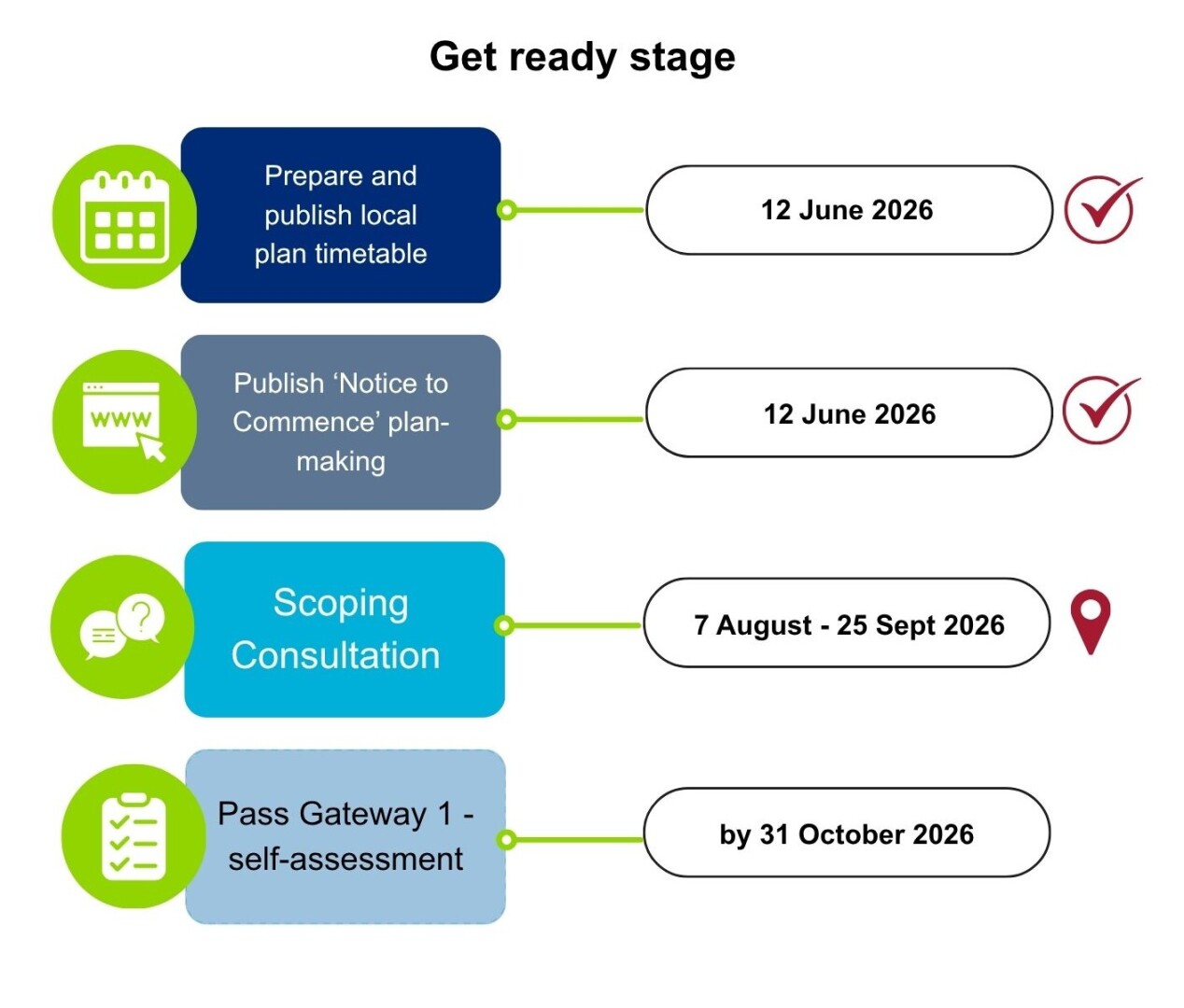 Diagram showing timeline for the stages to reach Gateway 1. Local Plan timetable and publishing notice to commence shown as complete. Current stage is scoping consultation.


