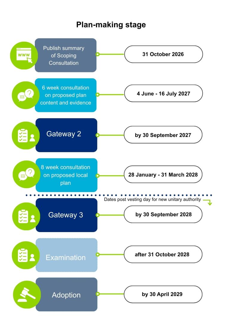 Diagram showing timeline for plan making stage. Publication of summary of scoping consultation and 6 week consultation needed prior to Gateway 2. Further 8 week consultation prior to Gateway 3. Then examination and adoption byt 30 April 2029.