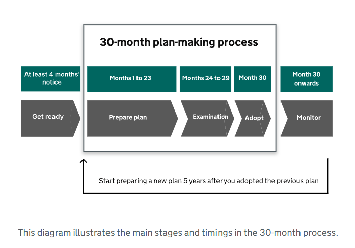 A diagram to illustrate the main stages and timings of the 30-month plan making process as outlined by the government. It notes that the getting ready stage requires at least 4 months notice. Months 1 to 23 are for the preparation of the plan. Months 24 to 29 is the examination. Month 30 is adoption. Month 30 onwards is for monitoring. Preparation for a new plan begins 5 years after adoption and the 30-month plan-making process begins again.