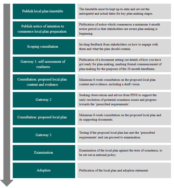 The sequences of the plan-making steps as per the Planning and Compulsory Purchase Act 2004. This outlines the relevant steps of the plan making process and what is expected at each stage.
