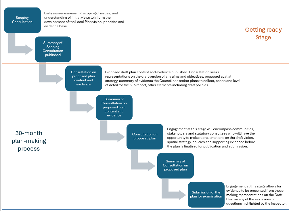 The stages of each consultation during the plan making process and what each consultation will seek to do. This includes who will be consulted at each stage.