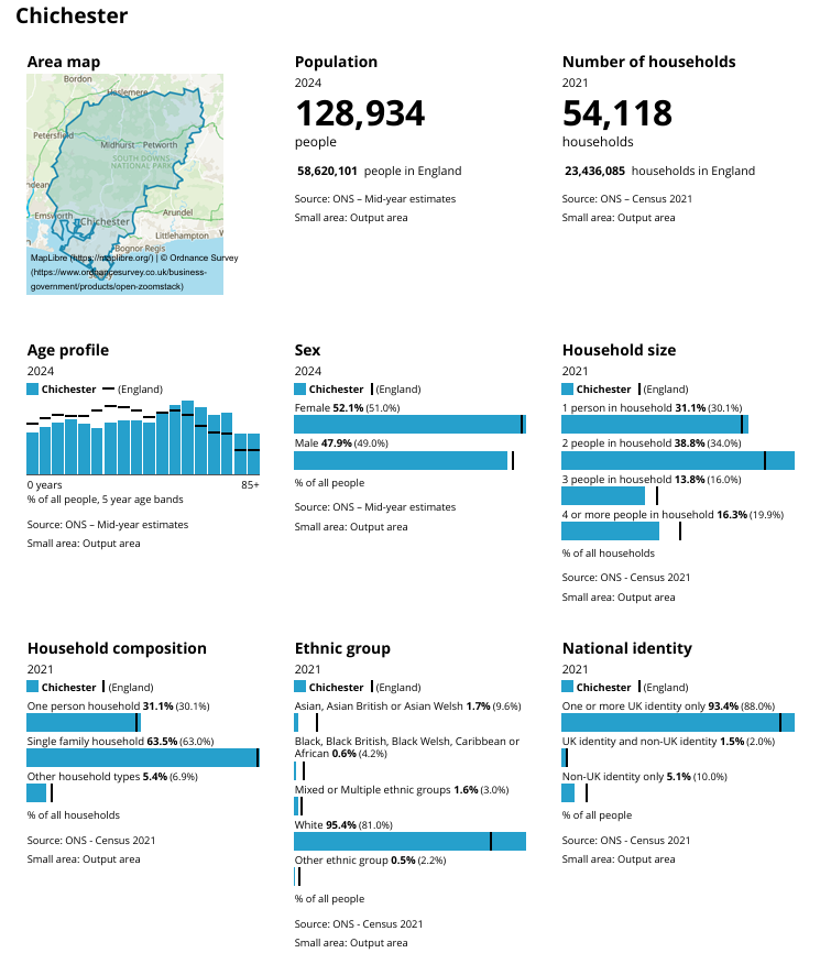 The demographic profiles of Chichester from the ONS.
