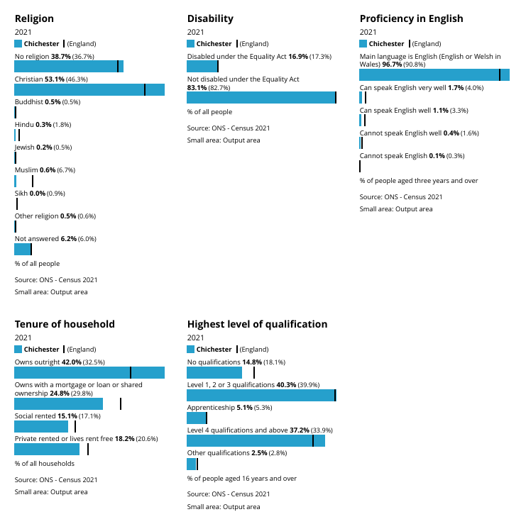 A continuation of the demographic profiles of Chichester from the ONS.