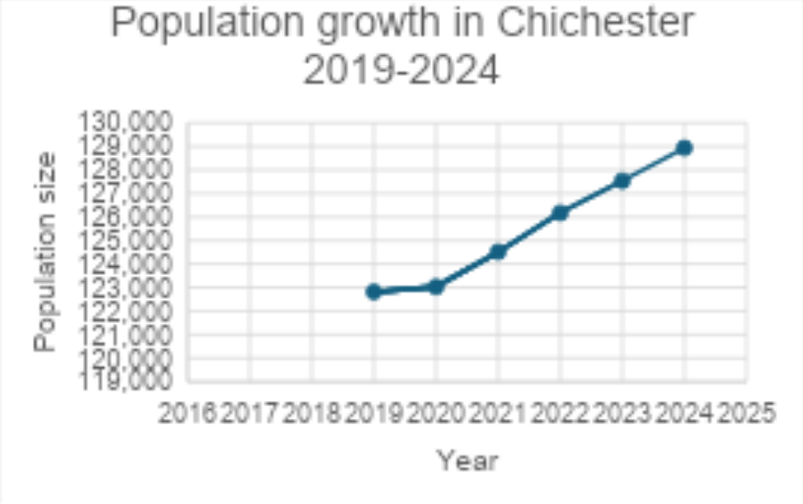 Line graph showing Chichester population growth from 2019 to 2024, with population size on the Y-axis and years on the X-axis, indicating a steady increase.