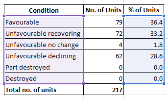 Table showing the number of SSSIs which are in differing conditions