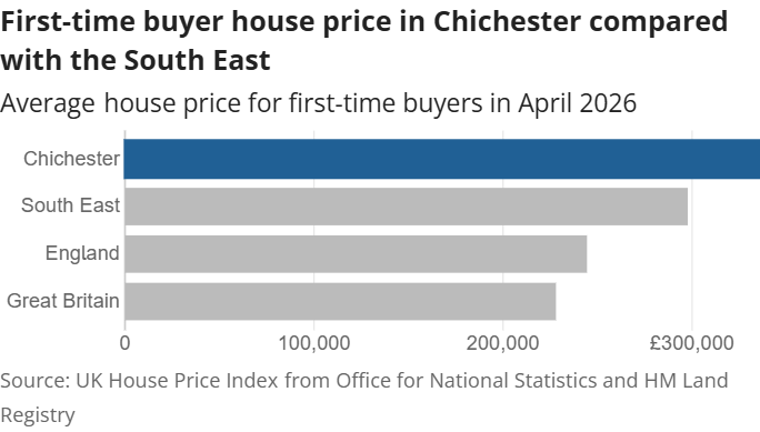 Line graph showing the average house price for first-time buyers in April 2026