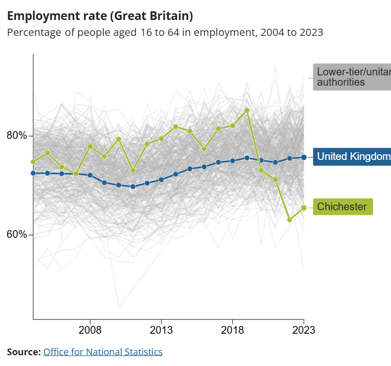 Line graph showing the percentage change in employment rate to 2023