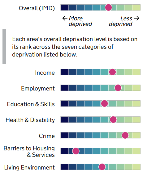 Image showing deprivation levels in Chichester across the seven different categories of deprivation