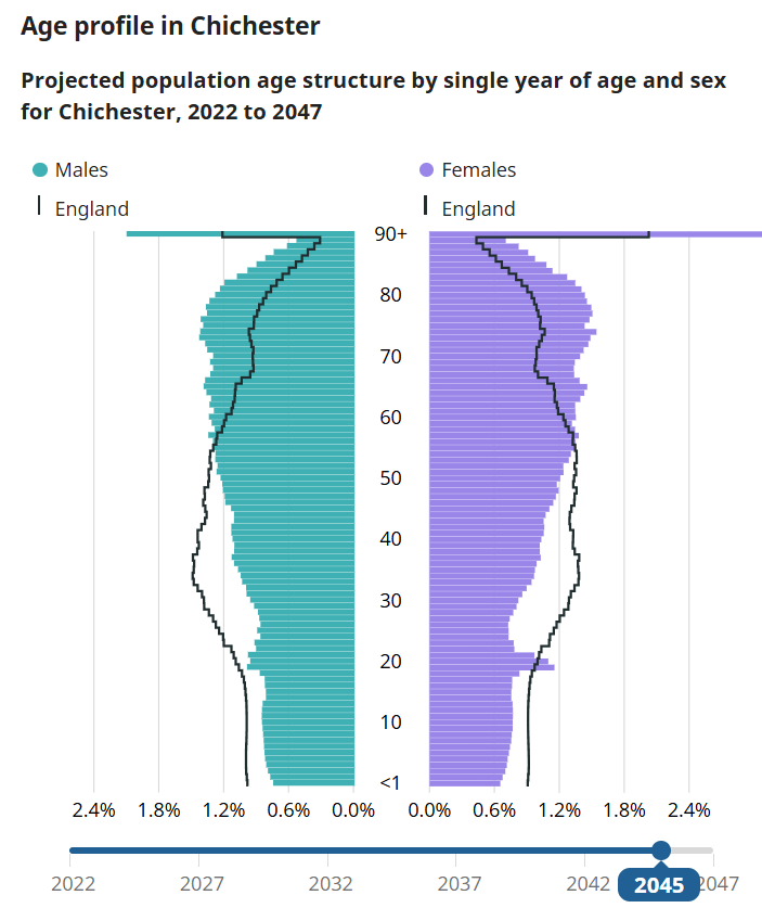 Population pyramid chart showing projected age structure by single year and sex for Chichester from 2022 to 2047, with males represented in teal bars on the left and females in purple bars on the right. Black lines indicate England's age profile for comparison, highlighting an ageing population trend with increasing proportions in older age groups, especially above 70 years, by 2045.