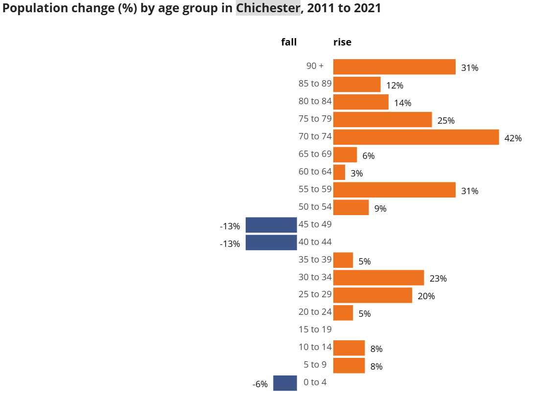 Horizontal bar chart showing population percentage change by age group in Chichester from 2011 to 2021, with orange bars indicating population rise and blue bars indicating fall. Notable trends include significant increases in age groups 70 to 74 (42%) and 90+ (31%), while age groups 40 to 49 show the largest declines at -13%.