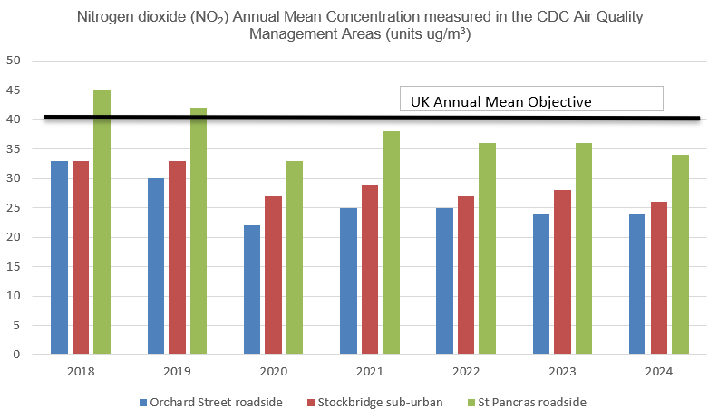 Graph showing nitrogen dioxide annual mean concentration measured in the CDC air quality management areas